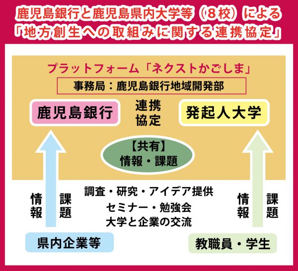 鹿児島銀行との「地方創生への取組みに関する連携協定」