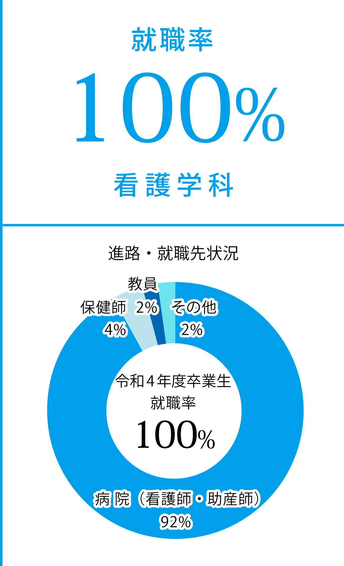 令和4年度　看護学科就職率