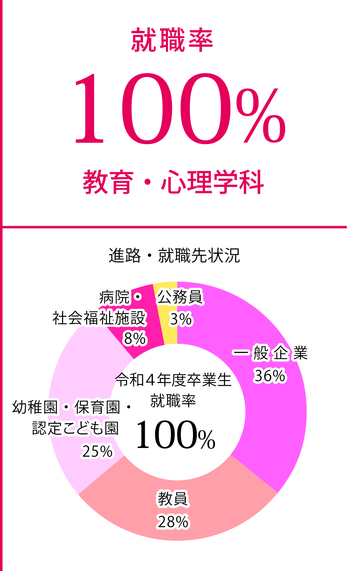 令和4年度　教育・心理学科就職率