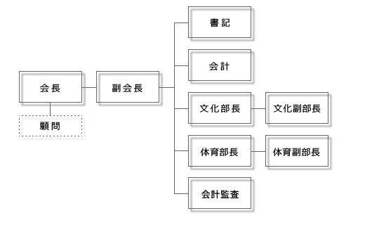 役員会